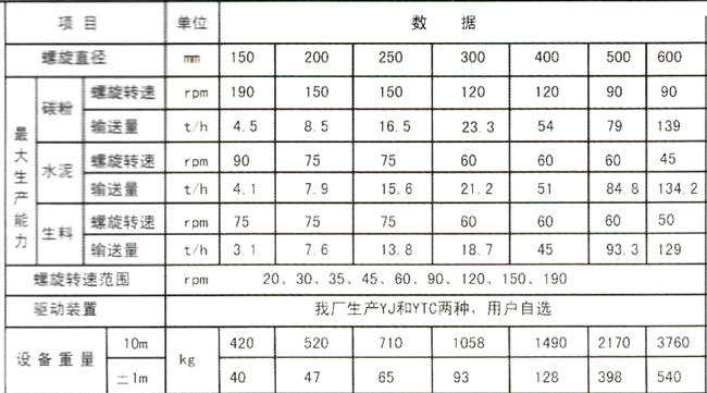 GX管式螺旋輸送機參數