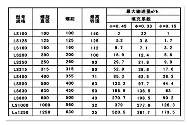 水平管式螺旋輸送機參數